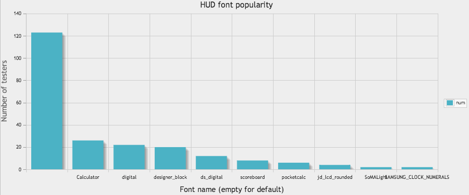 Hud font popularity